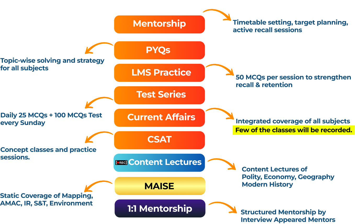 Features of Prelims Navigator