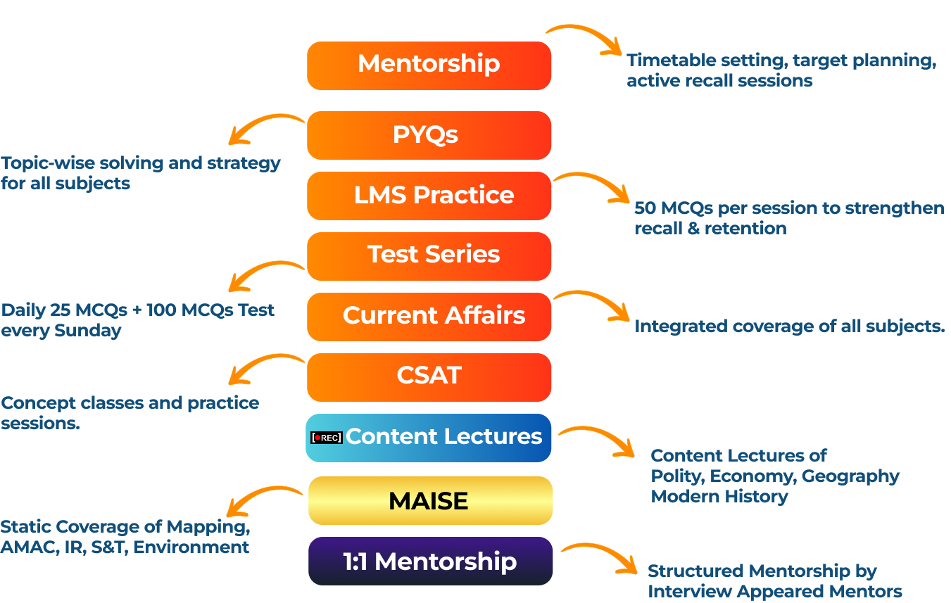 Features of Prelims Navigator