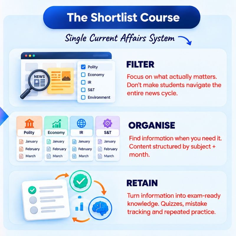 The Shortlist Course Single Current Affairs System
