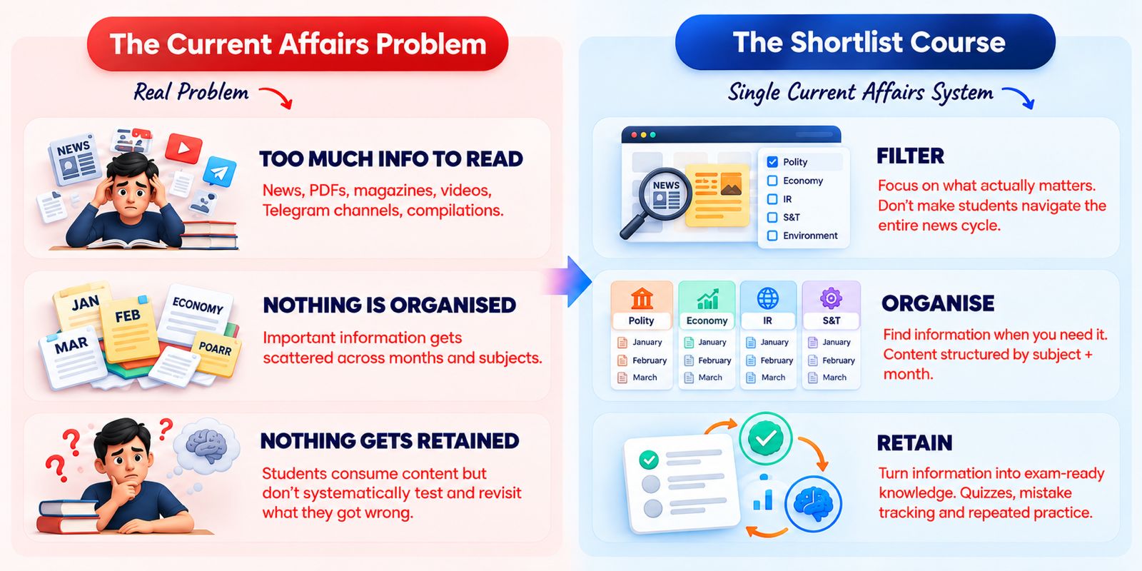 The Current Affairs Problem vs The Shortlist Course Single Current Affairs System
