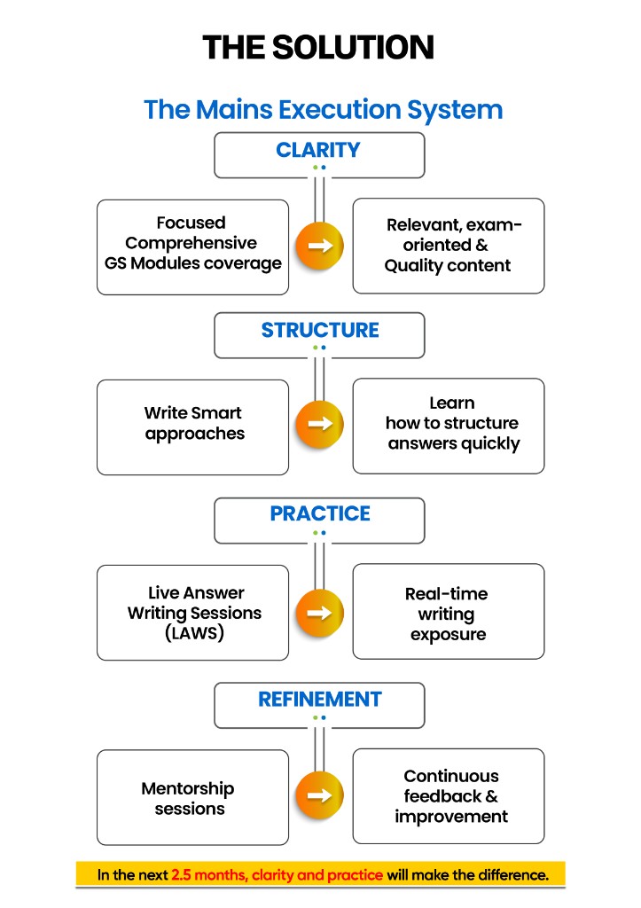 The Mains Execution System – Clarity, Structure, Practice, and Refinement