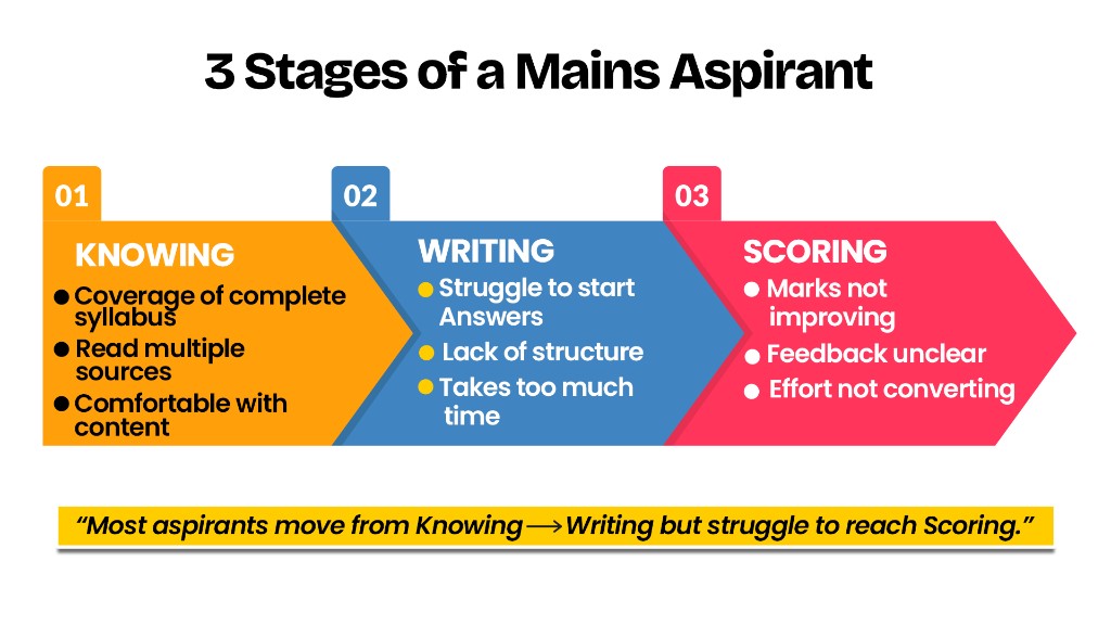 3 Stages of a Mains Aspirant – Knowing, Writing, and Scoring